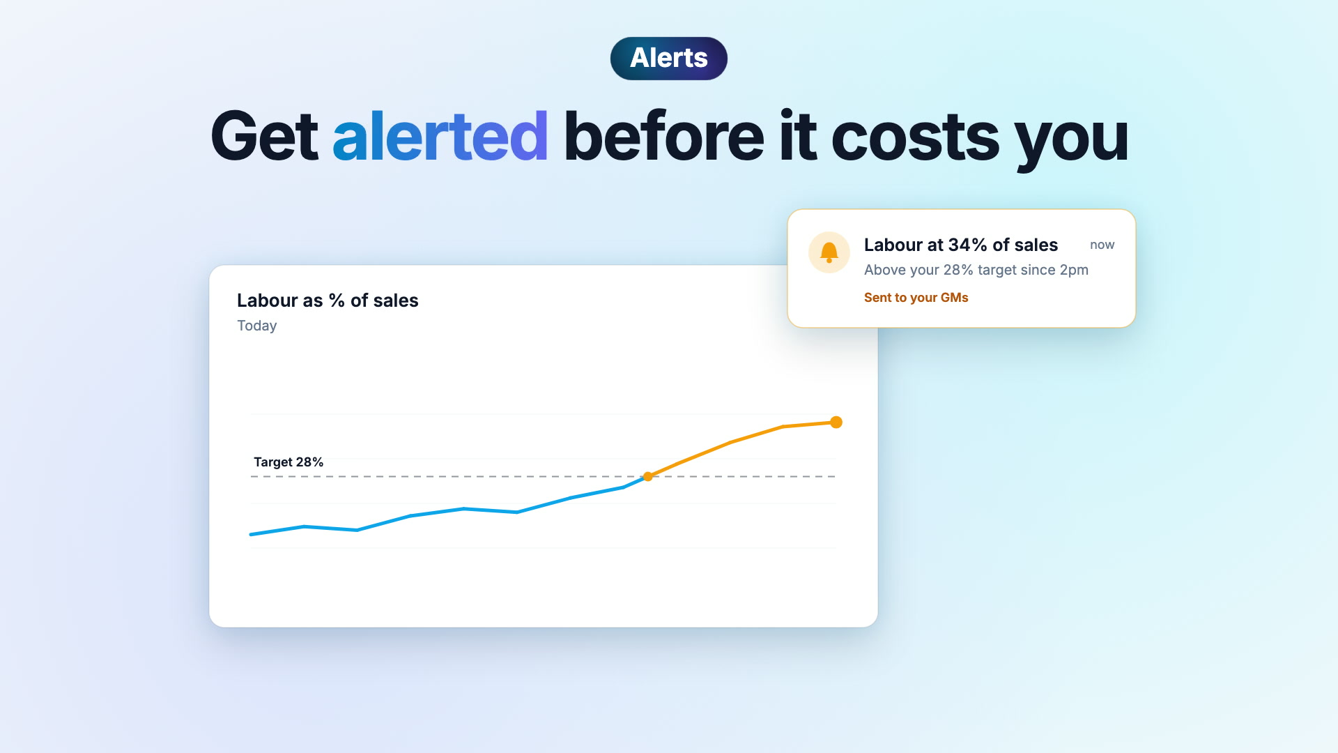 AI Alerts in Quanta: labour as a percentage of sales crosses the target and the GMs are told once, not every hour