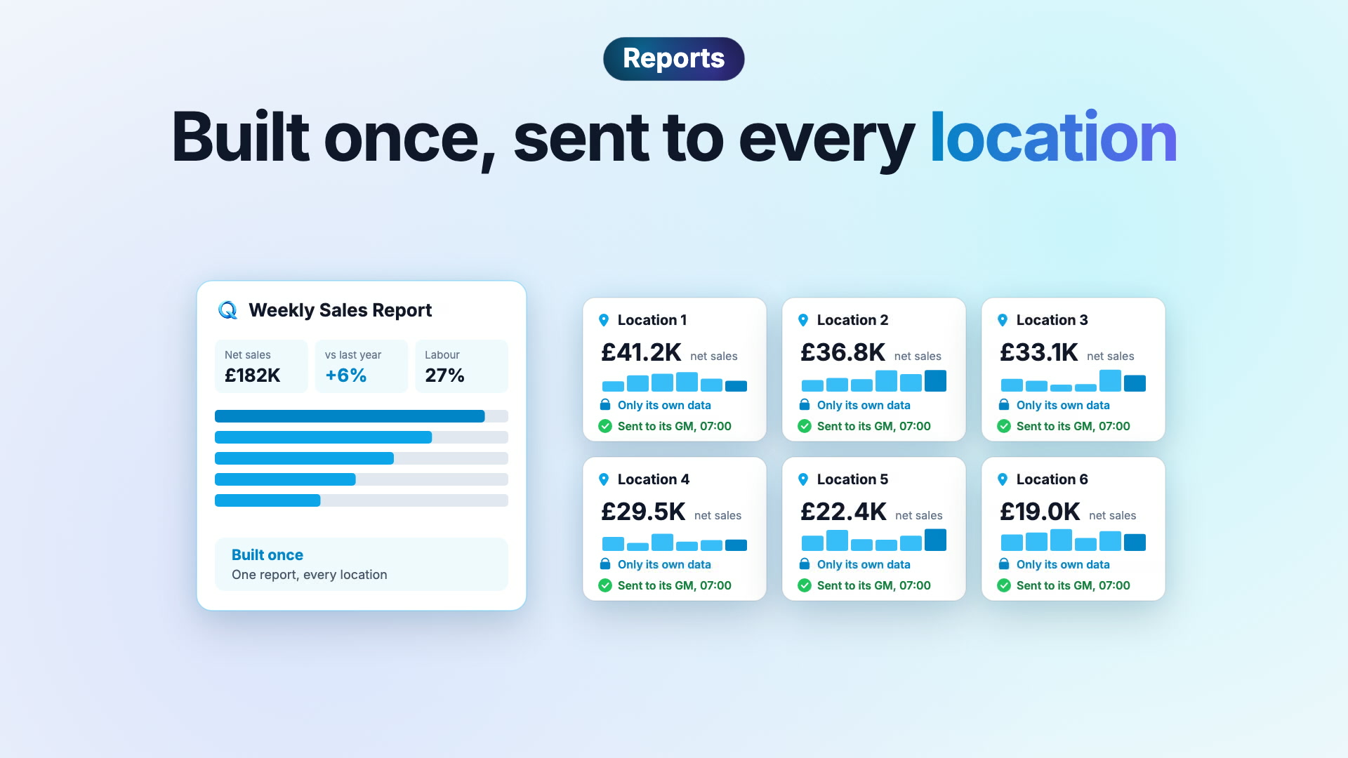 Reports in Quanta: a weekly sales report asked for in chat, built once and sent to every location with only its own data